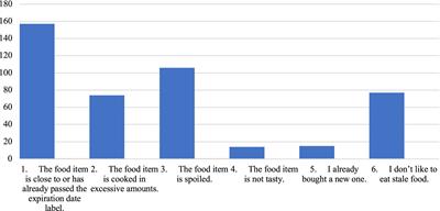 From plate to waste: a cross-sectional study of food waste trends in Al Ahsa, Saudi Arabia